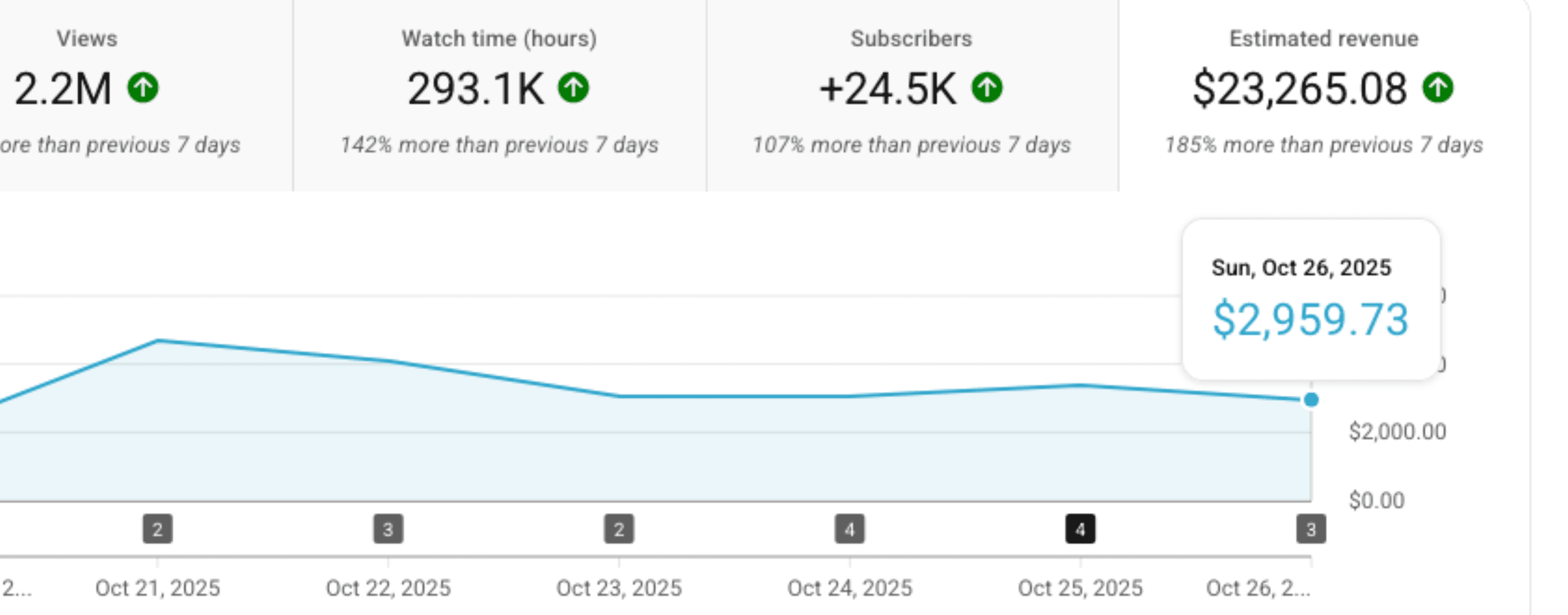 Revenus YouTube - $23,265.08