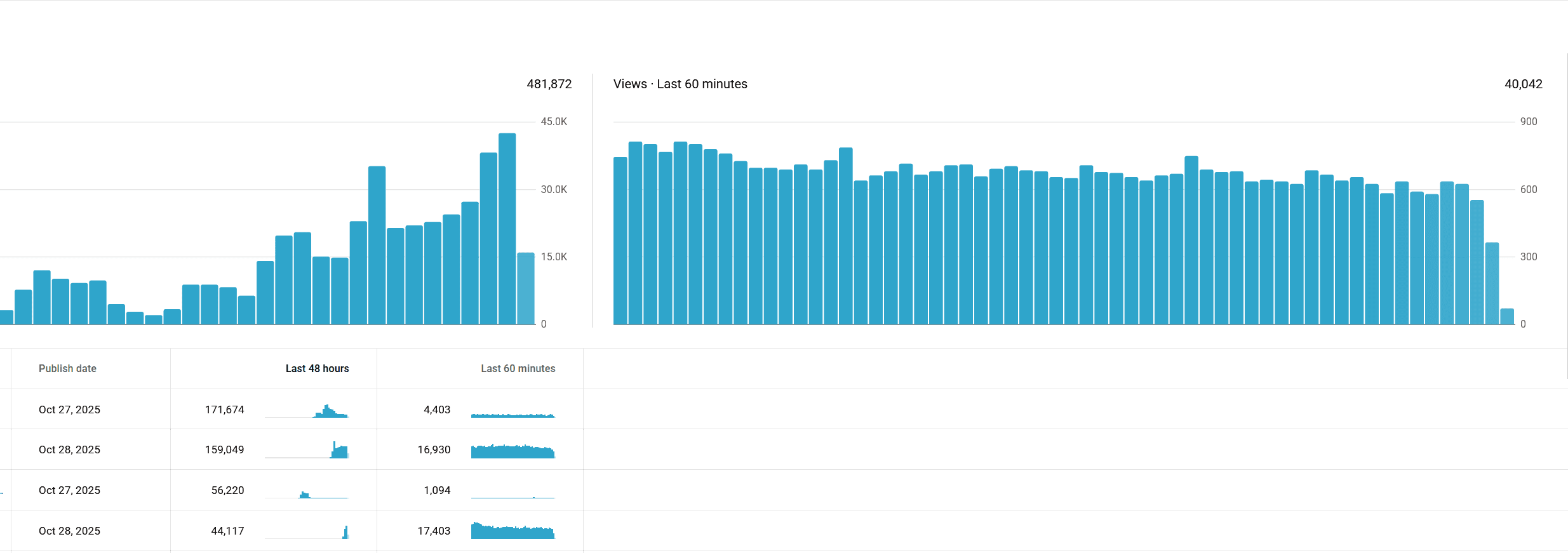 Statistiques YouTube - 481K vues